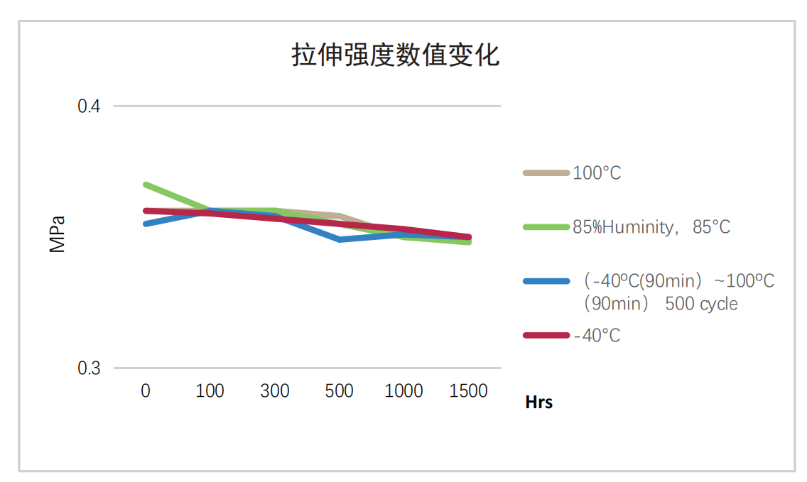 拉伸强度数值变化